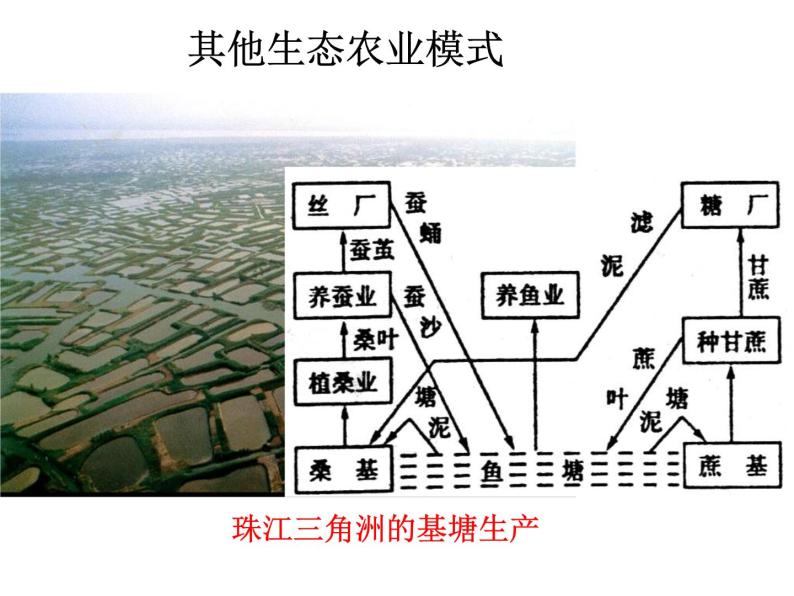人教版高中地理必修二6.2.2中国的可持续发展实践课件 (共14 张PPT)07