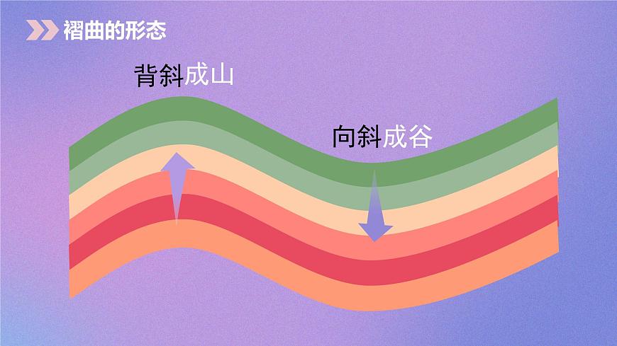 第二節(jié) 山地的形成 課件第7頁