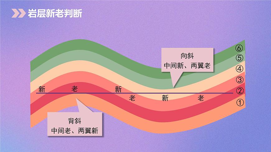 第二節(jié) 山地的形成 課件第8頁