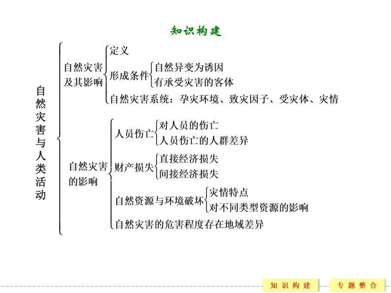 第1章 自然灾害与人类活动 本章归纳整合课件（人教版选修5）02