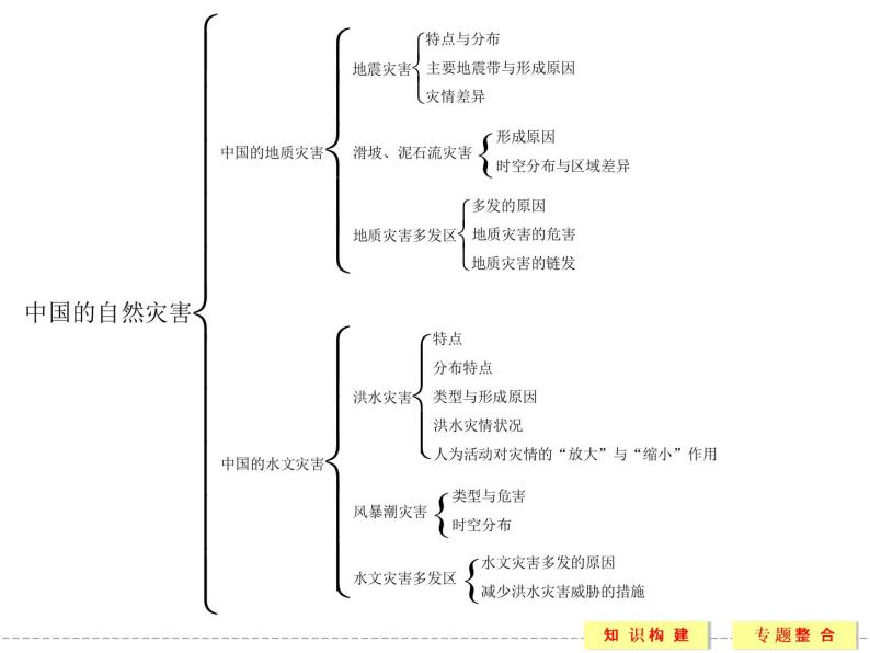 第2章 中国的自然灾害 本章归纳整合课件（人教版选修5）03