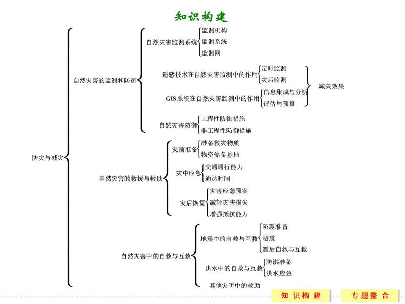 第3章 防灾与减灾 本章归纳整合课件（人教版选修5）02