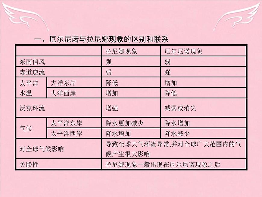 高中地理 第四章 海 氣作用本章整合課件 新人教版選修2第3頁