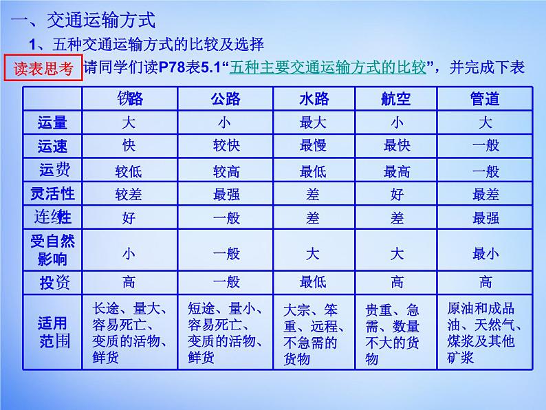 高中地理 5.1交通运输方式和布局课件 新人教版必修203