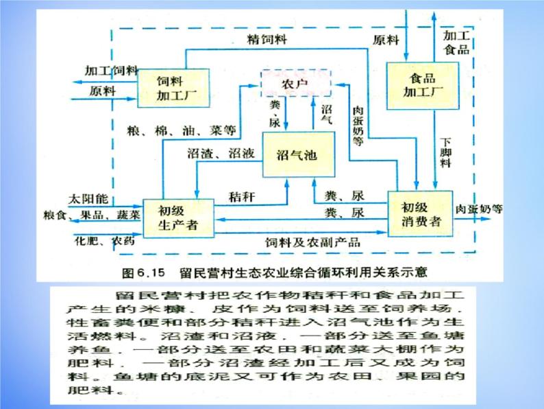 高中地理 6.2中国的可持续发展实践课件 新人教版必修208