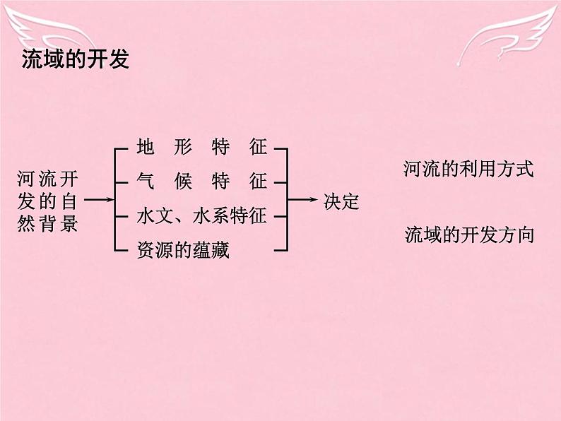 高中地理 3.2河流的综合开发-以美国田纳西河流域为例课件1 新人教版必修307