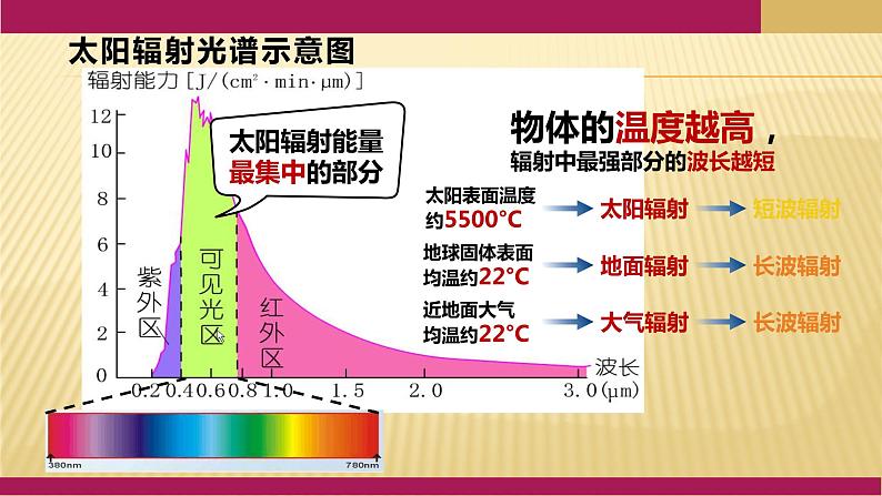 2020-2021学年新教材地理人教版必修第一册同步教学课件:基础案 2.2大气的受热过程和大气运动第1课时 课件(13张)03