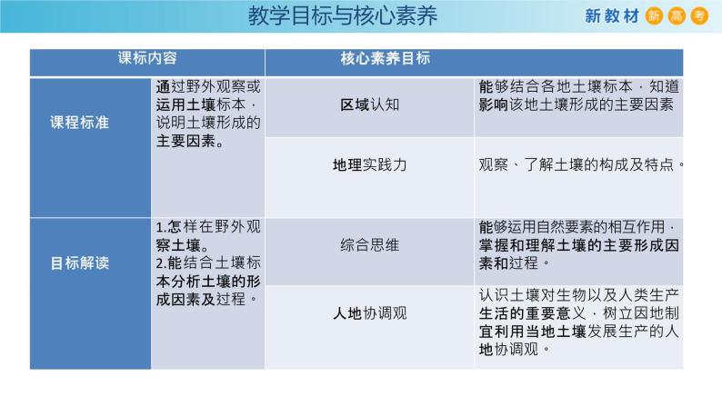 2019-2020学年【新教材】人教版高中地理必修1课件：5.2 土壤 (共39张PPT)02