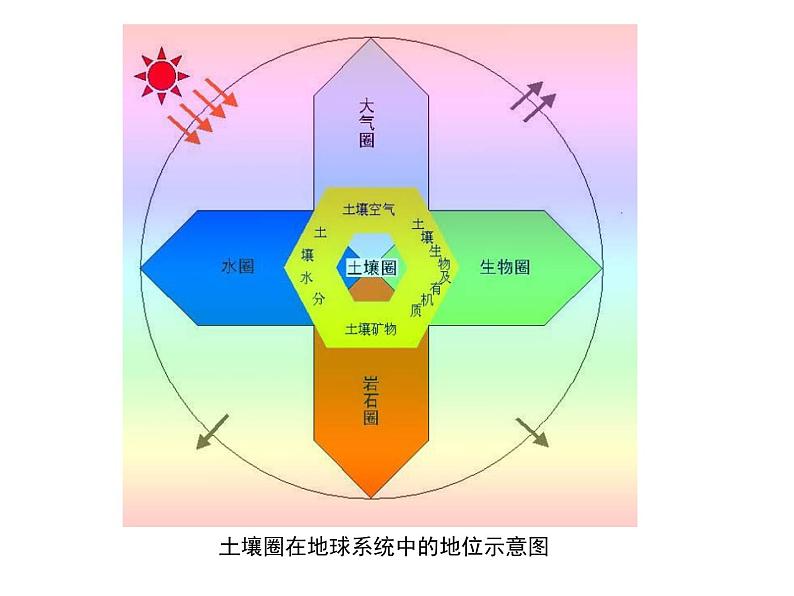 2019-2020学年【新教材】人教版高中地理必修1课件:5.2土壤 (共78张PPT)02