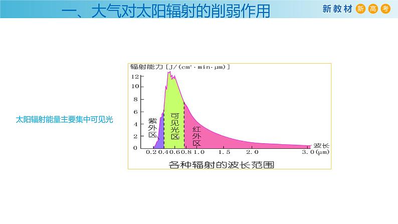 2019-2020学年【新教材】人教版高中地理必修1课件:2.2大气的受热过程和大气运动课件(共21张PPT)02