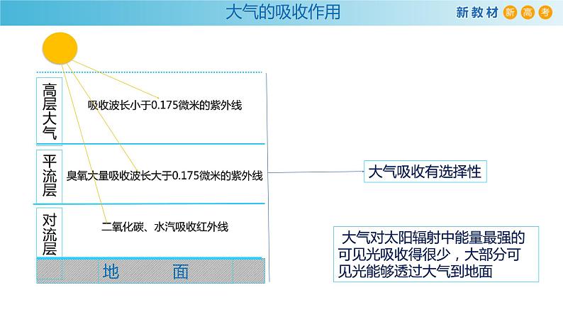 2019-2020学年【新教材】人教版高中地理必修1课件:2.2大气的受热过程和大气运动课件(共21张PPT)03