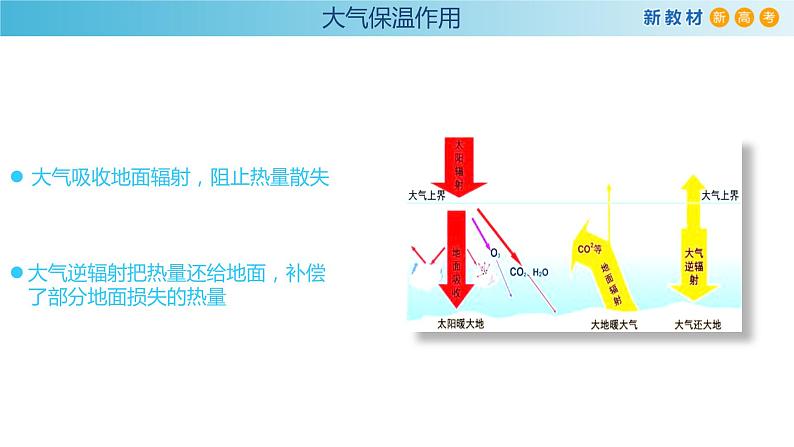 2019-2020学年【新教材】人教版高中地理必修1课件:2.2大气的受热过程和大气运动课件(共21张PPT)08