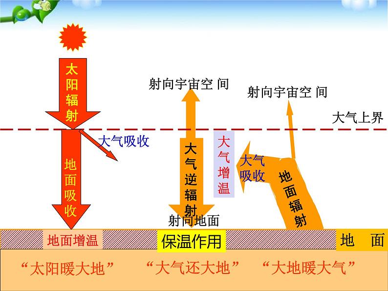 2019-2020学年【新教材】人教版高中地理必修1课件:2.2 大气的受热过程和大气运动(共23张PPT)03