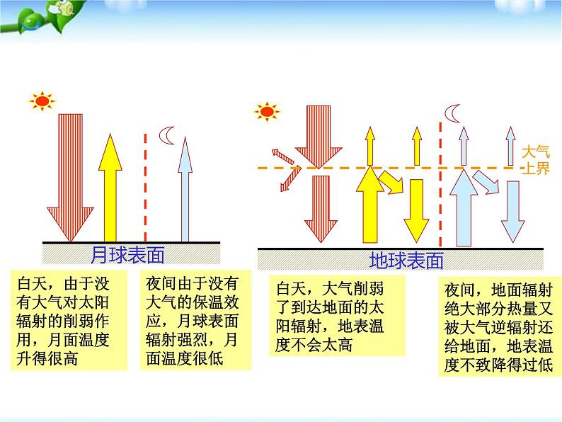 2019-2020学年【新教材】人教版高中地理必修1课件:2.2 大气的受热过程和大气运动(共23张PPT)06