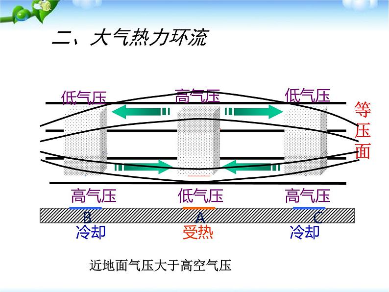 2019-2020学年【新教材】人教版高中地理必修1课件:2.2 大气的受热过程和大气运动(共23张PPT)07