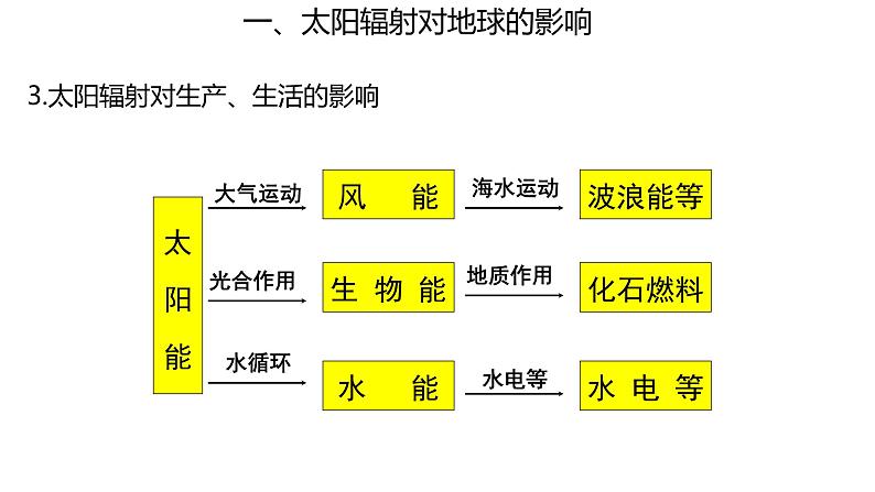 2019-2020学年【新教材】人教版高中地理必修1课件:1.2 太阳对地球的影响(共32张PPT)08
