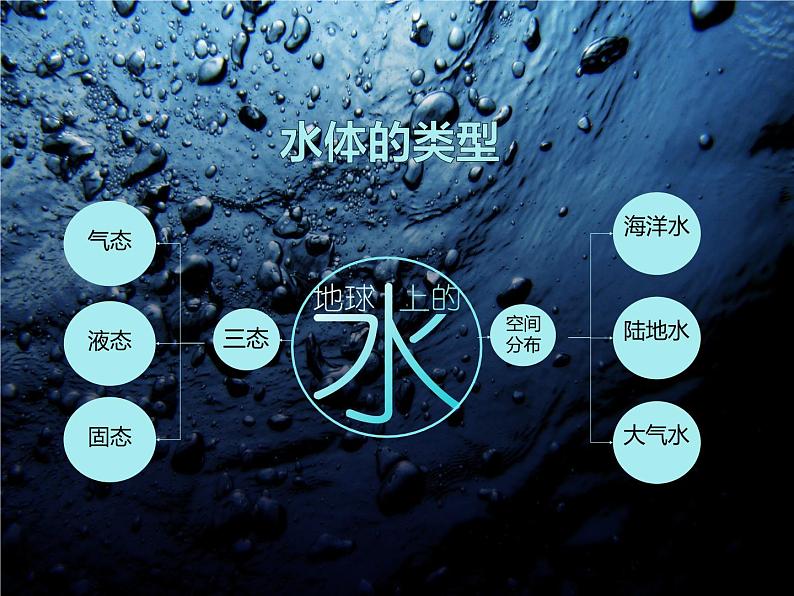 3.1水循环2 课件-山东省昌乐县第二中学人教版(2019)高中地理必修一第5页