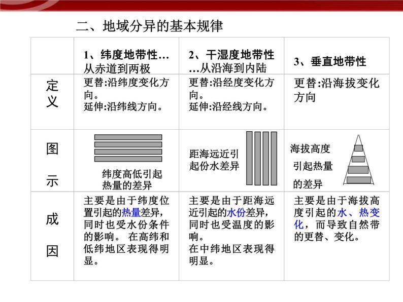 人教版高中地理必修一：5.2《自然地理环境的差异性》课件（共54张PPT）05