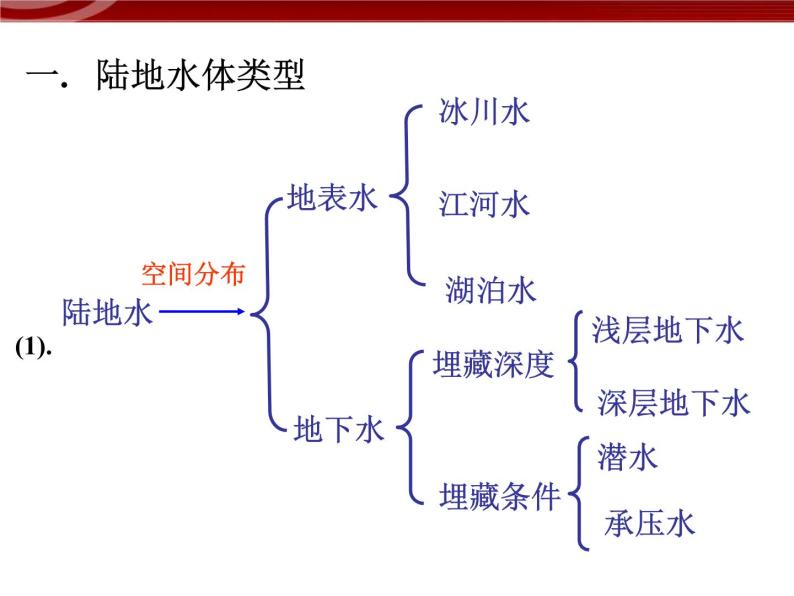 【地理】人教版必修1 第三章 第一节 自然界的水循环课件（37张PPT）06