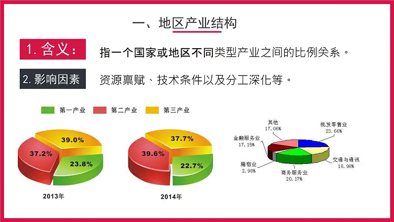 3.2地区产业结构变化2020-2021学年高二地理同步优质课件（新教材人教版选择性必修2）05