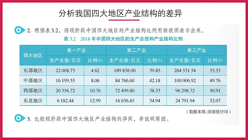 3.2地区产业结构变化2020-2021学年高二地理同步优质课件（新教材人教版选择性必修2）08