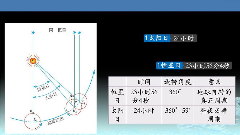 07 地球自转及其地理意义-2021年高考地理一轮复习考点大通关 课件04