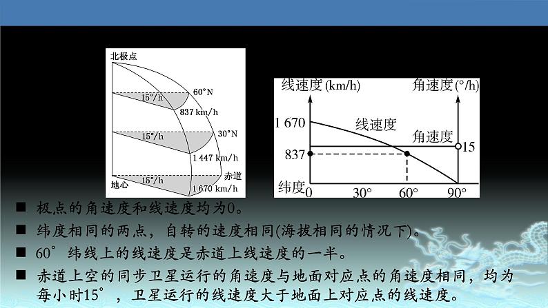 07 地球自转及其地理意义-2021年高考地理一轮复习考点大通关 课件06
