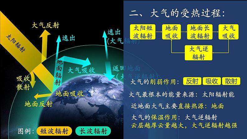 12 大气受热过程-2021年高考地理一轮复习考点大通关 课件05