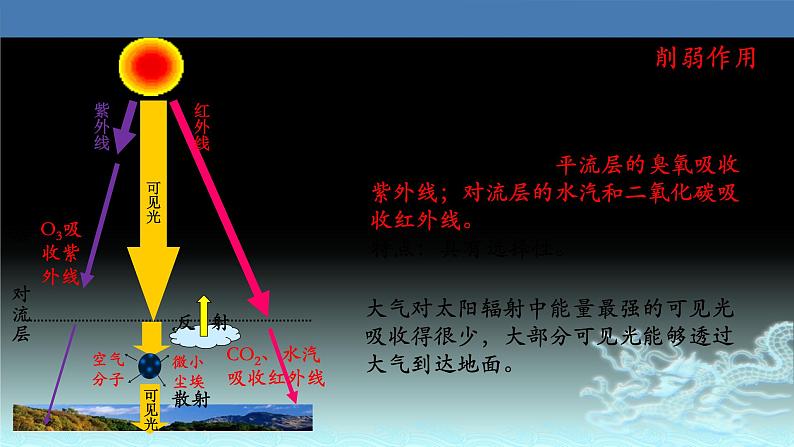 12 大气受热过程-2021年高考地理一轮复习考点大通关 课件06
