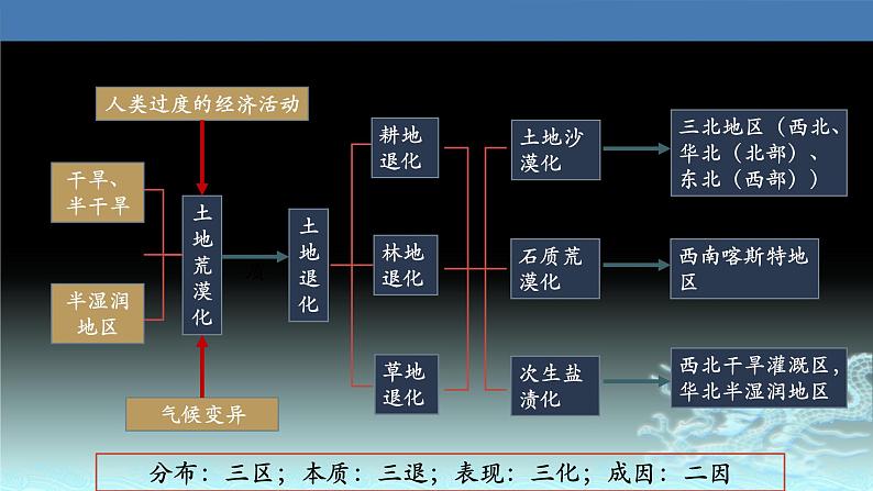 42 荒漠化的防治—以我国西北地区为例-2021年高考地理一轮复习考点大通关 课件03