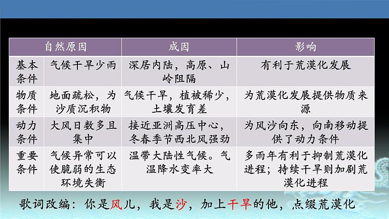 42 荒漠化的防治—以我国西北地区为例-2021年高考地理一轮复习考点大通关 课件07