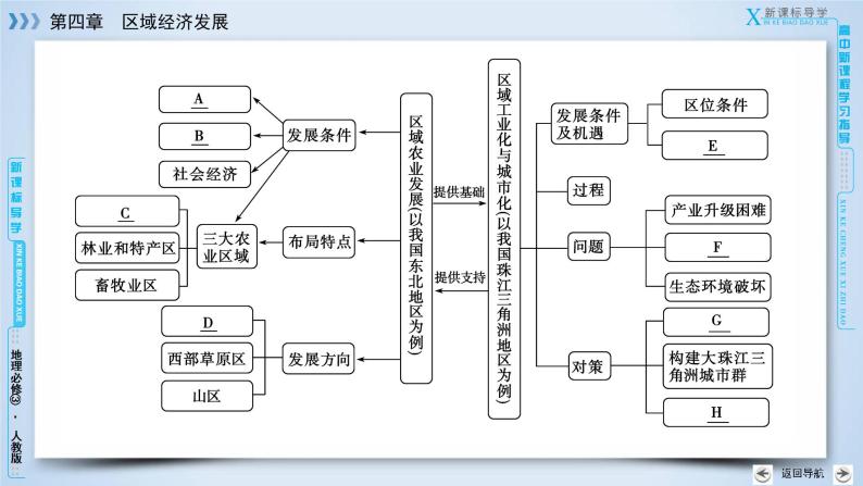 人教版高中地理必修三：第4章　区域经济发展 整合提升 章节综合课件05