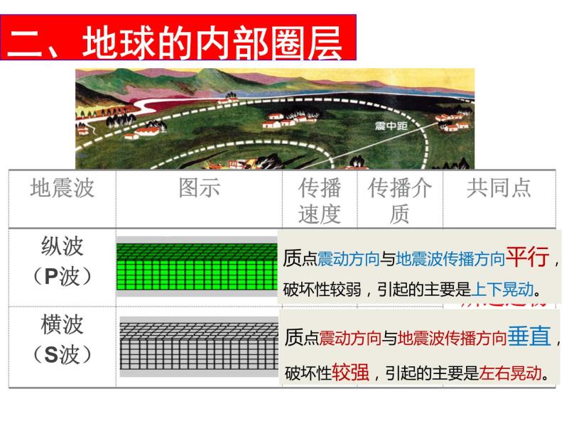 高中地理湘教版必修一第一章第三节地球的圈层结构课件07