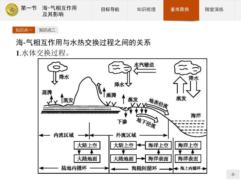 2018版高中地理人教版选修2课件：4.1 海-气相互作用及其影响08