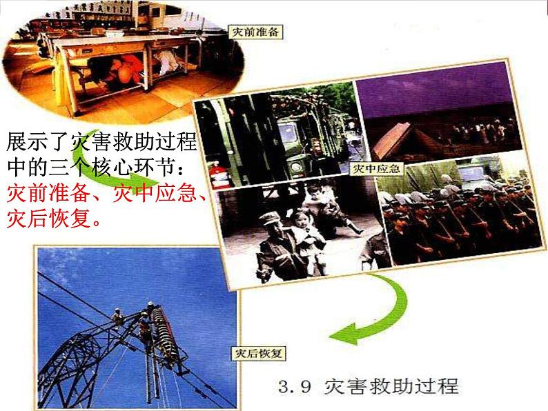 【地理】人教版选修5 第三章 第二节 自然灾害的救援与救助(课件)03