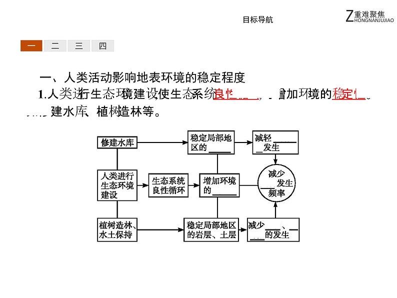 地理人教版选修5课件:1.3 人类活动对自然灾害的影响03