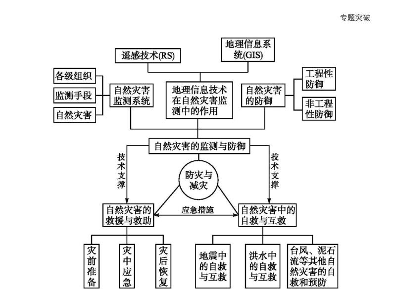 地理人教版选修5课件：第三章 防灾与减灾 本章整合02