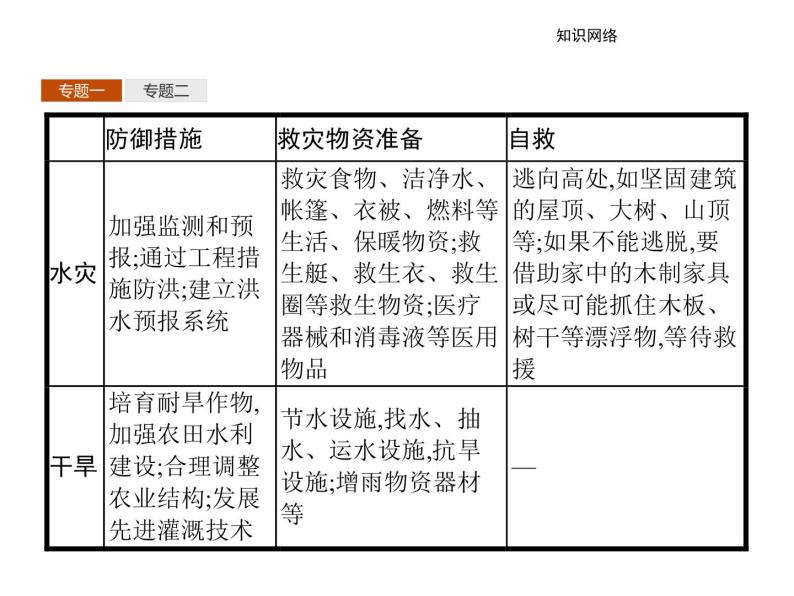 地理人教版选修5课件：第三章 防灾与减灾 本章整合05