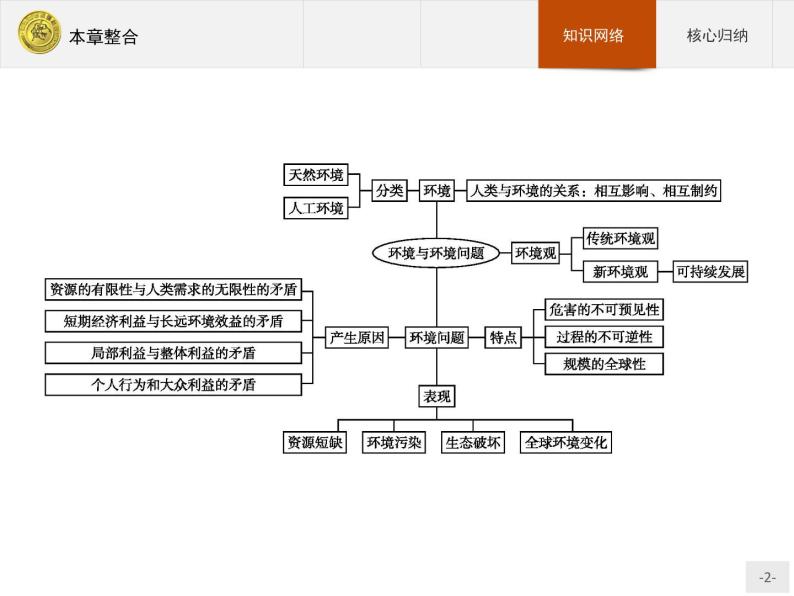 2018版高中地理人教版选修6课件：第1章整合02