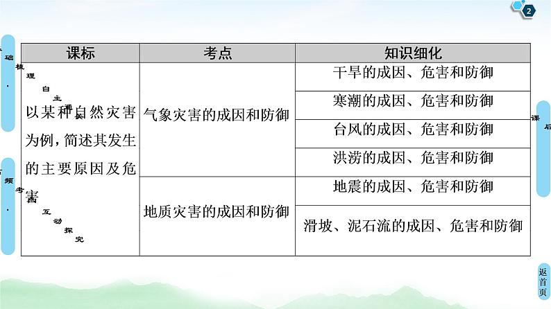 鲁教版2021版高考地理一轮复习新高考 第四单元 自然灾害与人类 PPT课件+练习+学案02