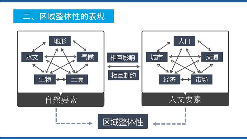 1.2区域整体性和关联性(第1课时)课件及视频素高二地理同步备课系列(新教材人教版选择性必修2)07