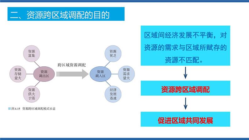 4.2资源跨区域调配(第1课时)课件及视频素材学年高二地理同步备课系列(新教材人教版选择性必修2)08