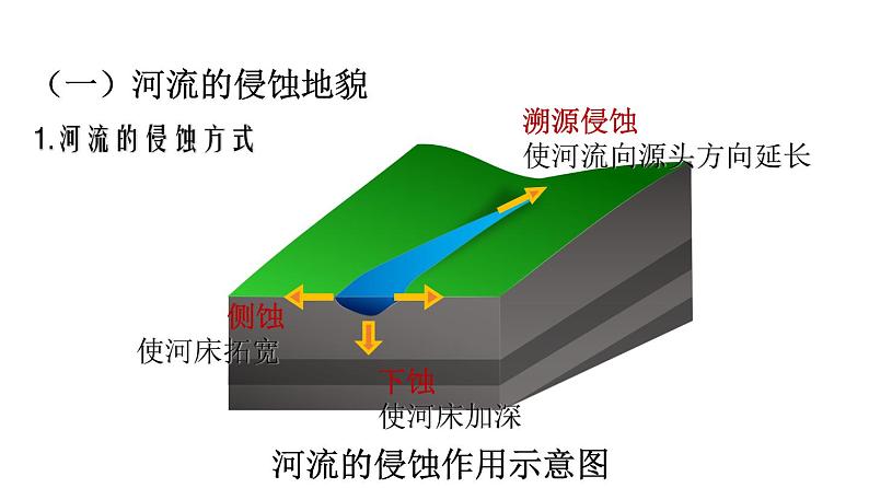 4.4 河流地貌的发育与河流冲淤(课件)05