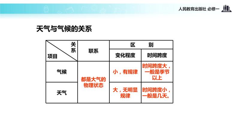 高中地理人教版 (新课标)必修1 第二章 地球上的大气 第三节 常见天气系统 课件03