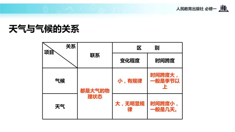 高中 地理 人教版 (新课标) 必修1 第二章 地球上的大气 第三节 常见天气系统 课件04