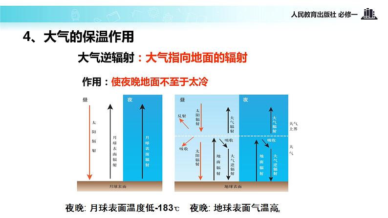 高中 地理 人教版 (新课标) 必修1 第二章 地球上的大气 第一节 冷热不均引起大气运动课件08