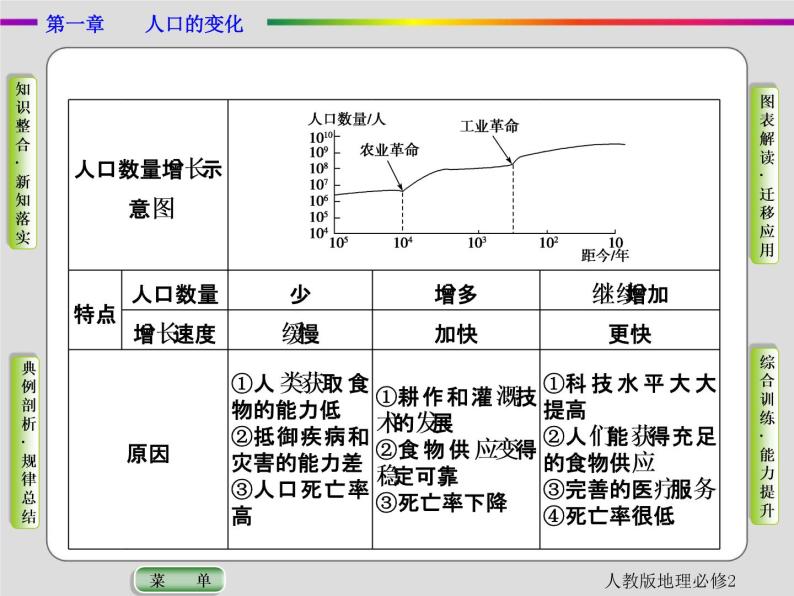 2021春人教版地理必修2第一章人口的变化第1节 PPT课件+同步练习08