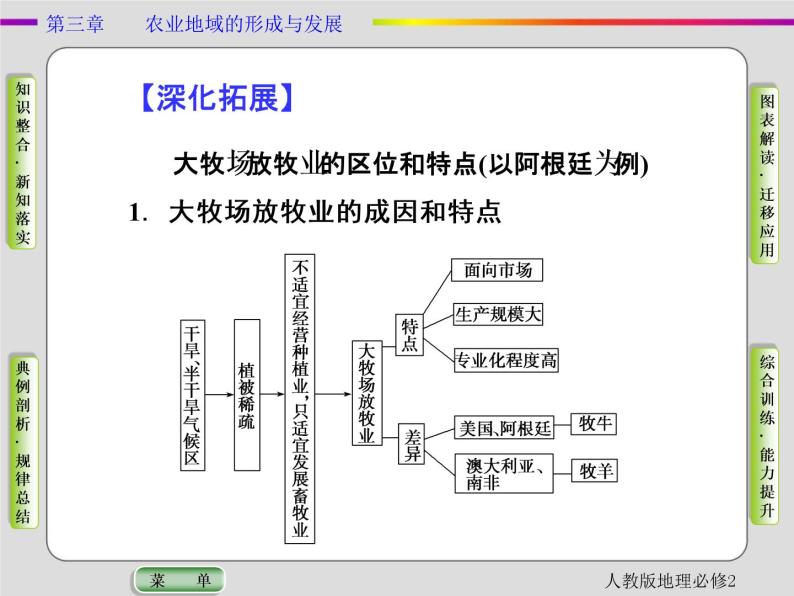 人教版地理必修2第三章农业地域的形成与发展第3节 PPT课件+同步练习05