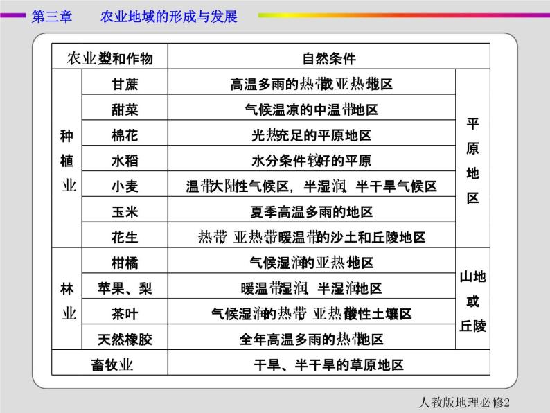 2021春人教版地理必修2第三章农业地域的形成与发展章末 PPT课件+练习03