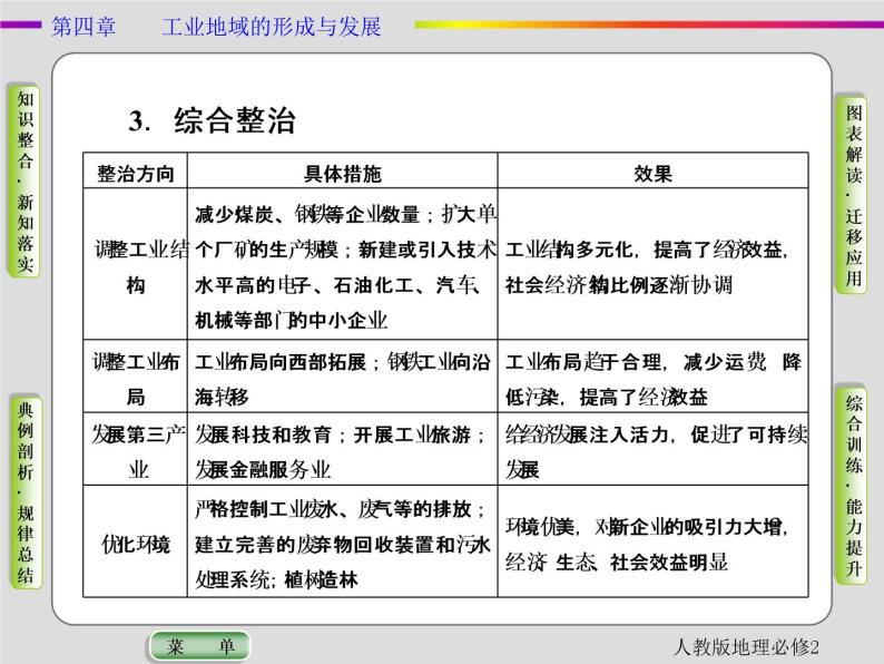 人教版地理必修2第四章工业地域的形成与发展第3节 PPT课件+同步练习08